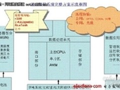 无线测量网络之WSN技术详谈