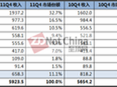Gartner：11Q4 ECB磁盘存储市场涨4.8%