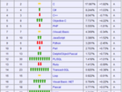 编程语言排行榜:Java、C、C#排名前三甲