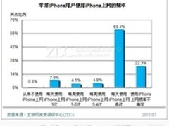 iPhone4S用户报告：网速成果粉体验关键