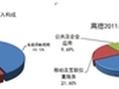 双巨头垄断车载导航两品牌另辟新市场