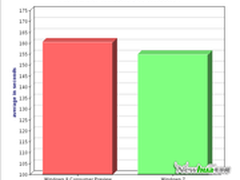 微软Windows 8复制速度不及Windows 7