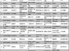 2012第10周国内Android应用下载排行榜