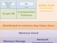 微软基于“内存云”图形数据库Trinity