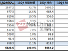 Gartner:11Q4 ECB磁盘存储市场增长4.8%