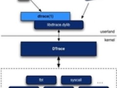甲骨文Linux内核更新:搭载新式文件系统