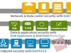 戴尔收购SonicWall 软件部门羽翼渐丰