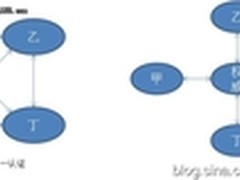 EMC林沛满：NAS相关协议之Kerberos 