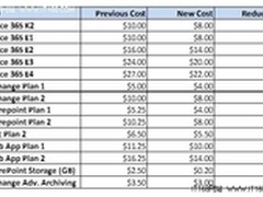 微软Office 365大幅降价：体验直通车