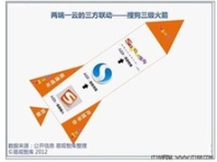 互联网入口趋向多极化 搜狗占六类入口