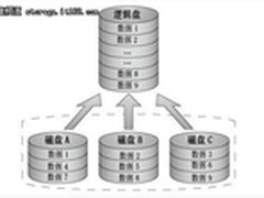 简述什么是磁盘阵列技术及其特点
