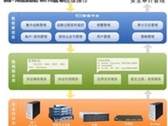 德讯科技网内运维审计解决方案介绍
