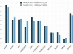 微软全球安全软件市场份额增长至10.08%