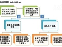 数据库故障：DBA自行处理or求助专家？