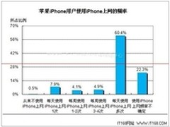 iPhone4S用户调查：三因素影响果粉选网