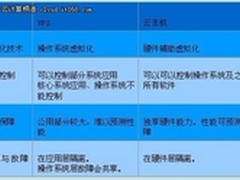 当云计算遇上IDC：云主机比较与评测