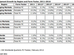 外媒称Windows8系统将推动下半年PC增长