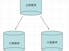 八天学会MongoDB：第五天 主从复制
