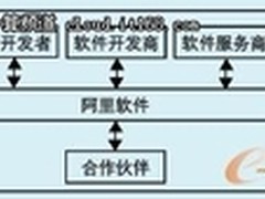 基于云计算的SAAS商业模式类比研究