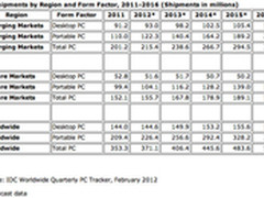 Ultrabook和Win8将推动下半年PC出货量