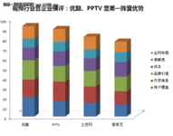 视频行业横评：优酷PPTV显第一阵营优势