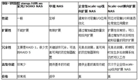 中下企业应当如何选购NAS存储系统(下)