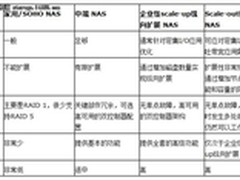 中下企业应当如何选购NAS存储系统(下)