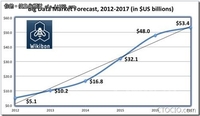 5年500亿美元：大数据市场收入排行榜