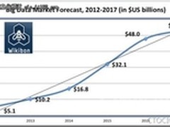 5年500亿美元：大数据市场收入排行榜