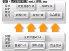 网宿智能负载均衡 助力CDN缓解网络拥堵