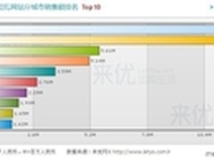 2月重庆团购销售5285万元 全国第五