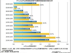 iPad iPhone网络电视视频应用使用研究