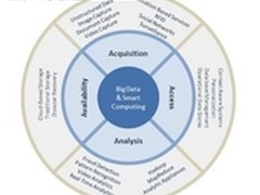 CIO:应该如何开发大数据的价值