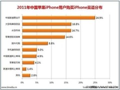 后进运营商借力iPhone4S价值几何？