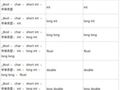 iOS开发：Objective-C数据类型转换
