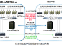 SOUL存储解决方案助力医疗信息化发展