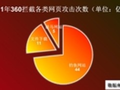 360浏览器报告 2011年拦截攻击60亿次