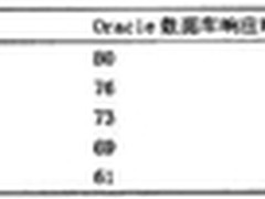 基于Oracle数据库性能优化技术的研究