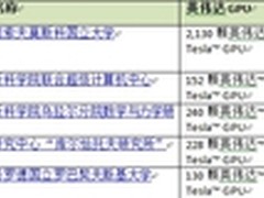 英伟达为顶级超级计算机提供计算能力