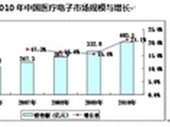 医疗电子强势崛起 企业掘金市场