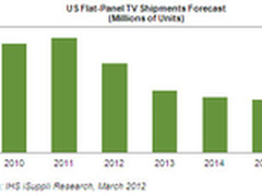 美国平板电视销量下滑 今年预计缩减5% 
