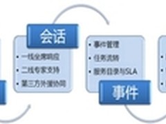 易维帮助台 ITIL/ITSM流程化的客户系统