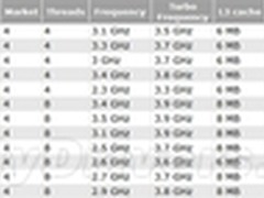 三批Ivy Bridge发布时间、型号完全一览