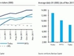 视频阵营重组 PPTV用户覆盖居行业三甲