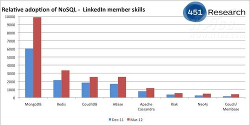 2012年NoSQL就业趋势分析：DBA如何选择
