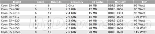 四路Xeon E5-4600完整型号、规格曝光