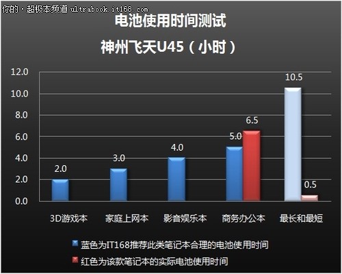 机身局部过热 电池充电效率较低