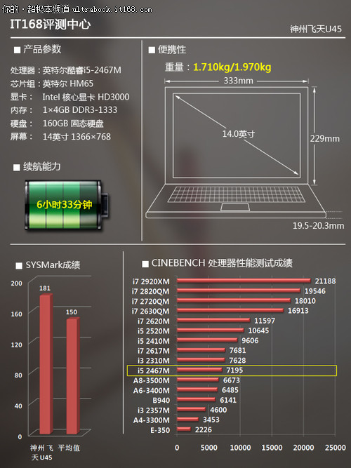 配置160G固态硬盘 整机性能处主流水平