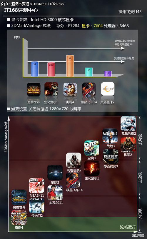 配置160G固态硬盘 整机性能处主流水平