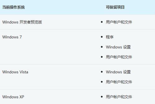 Win7可升级安装Win8消费者预览版